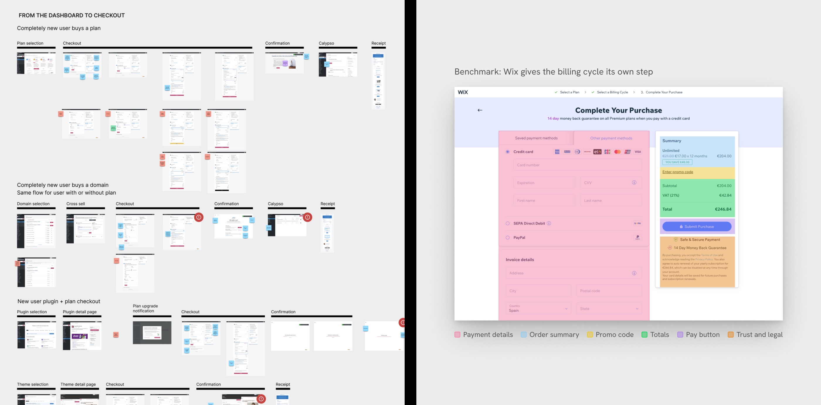 A map of every flow into checkout, and the Wix checkout with its parts highlighted: payment details, order summary, promo code, totals, pay button, trust and legal