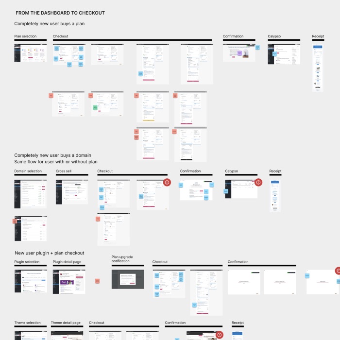 A map of every flow into checkout, and the Wix checkout with its parts highlighted: payment details, order summary, promo code, totals, pay button, trust and legal