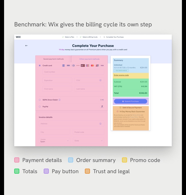 A map of every flow into checkout, and the Wix checkout with its parts highlighted: payment details, order summary, promo code, totals, pay button, trust and legal