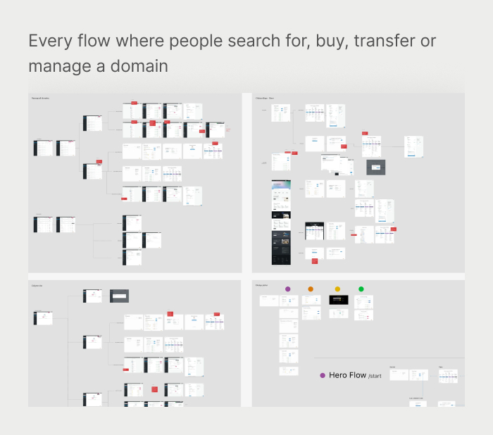 A map of every flow where people search for, buy, transfer or manage a domain on WordPress.com